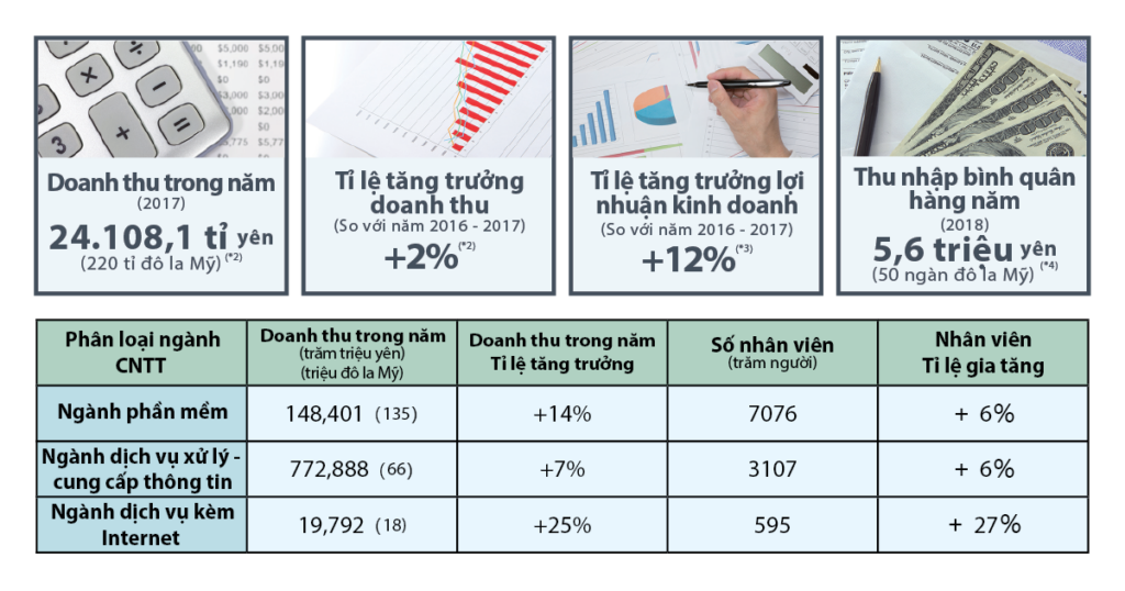 Xu hướng phát triển ngành IT ở Nhật Bản