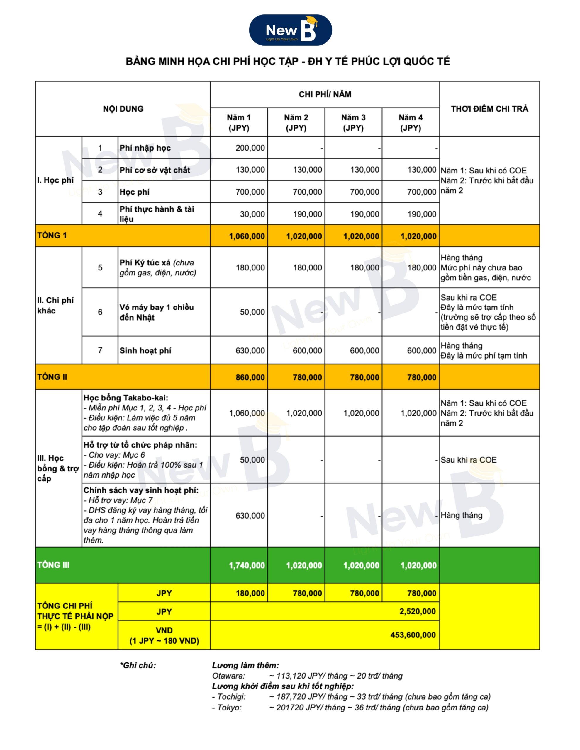 Bảng minh họa tài chính - Đại học Y tế Phúc lợi Quốc tế Bảng minh họa tài chính - Đại học Y tế Phúc lợi Quốc tế