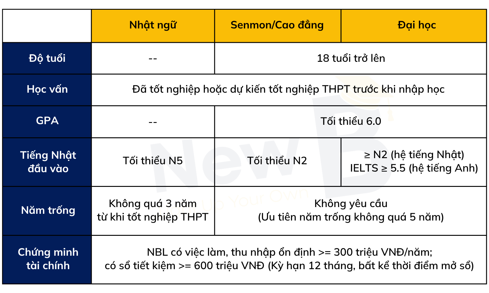 Điều kiện du học Nhật Bản sau khi tốt nghiệp THPT