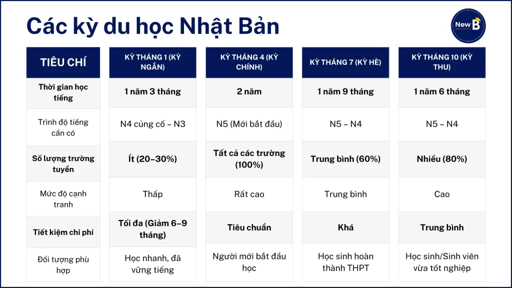 Bảng so sánh 4 kỳ du học Nhật Bản