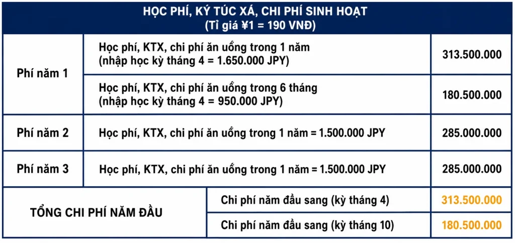 Chi phí du học Nhật Bản hệ THPT