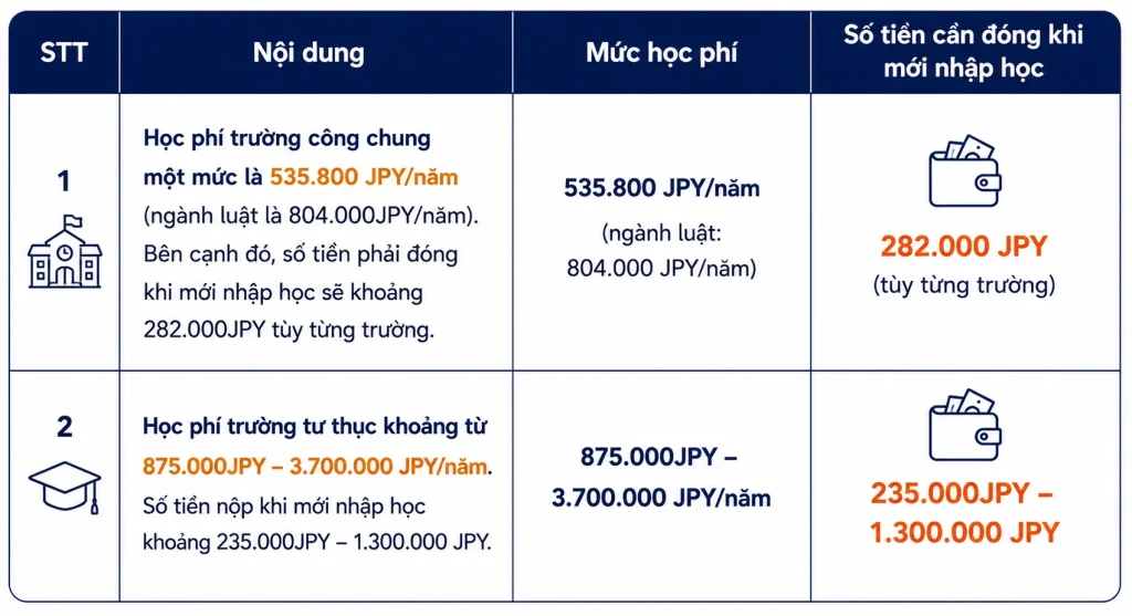 Chi phí đi du học Nhật Bản hệ Nhật ngữ