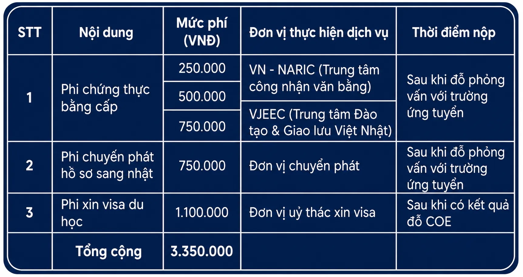 Chi phí làm dịch vụ hồ sơ
