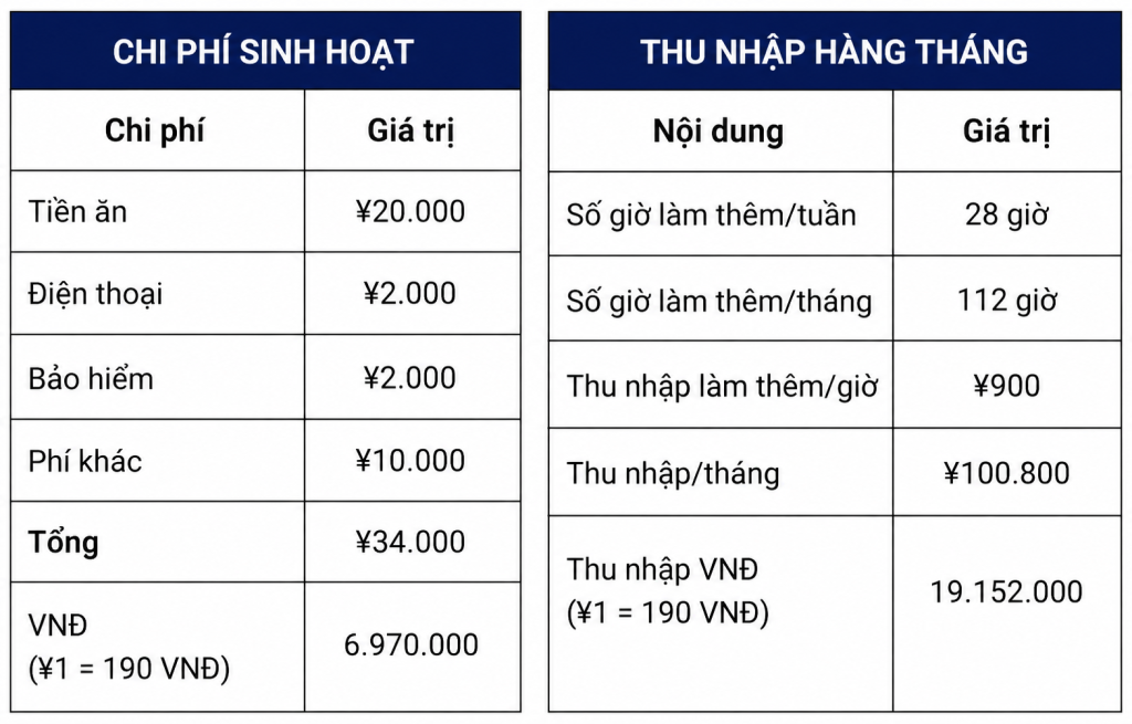 Lương làm thêm của du học sinh
